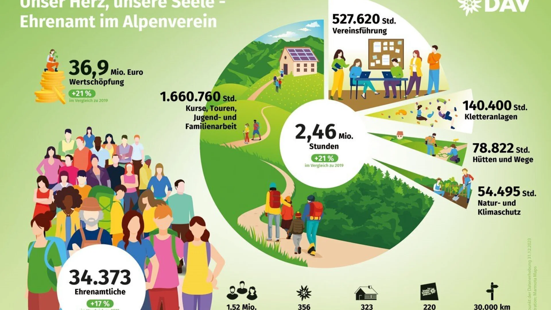 Infografik zum Ehrenamt im Alpenverein mit Zahlen zu Wertschöpfung, Kursstunden, Vereinsführung, Kletteranlagen, Hütten, Naturschutz, Mitgliedern und Wegen, dargestellt mit Wanderern und Symbolen. | © DAV / marmota-maps