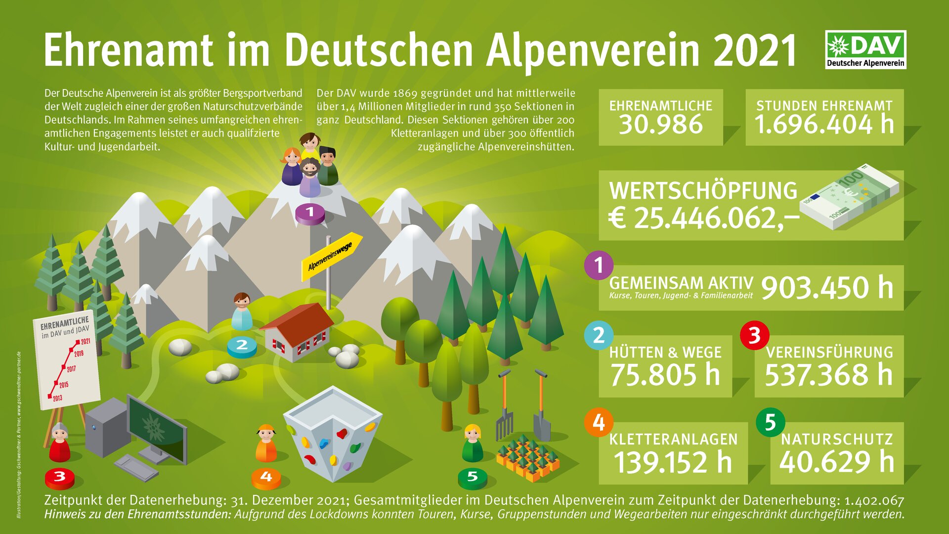 Infografik DAV-Ehrenamt 2021 | © DAV Infografik DAV-Ehrenamt 2021 | © DAV