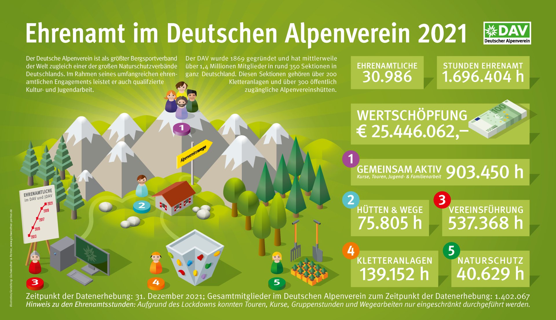 Infografik DAV-Ehrenamt 2021 | © DAV