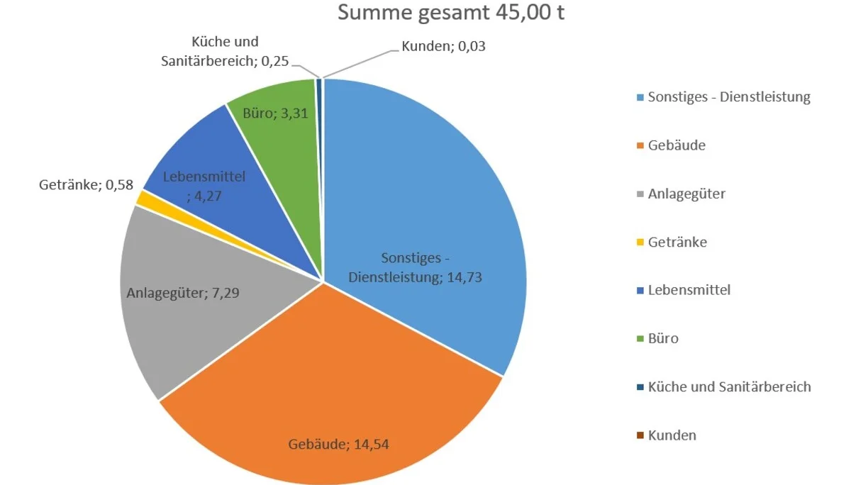CO2-Bilanz 2022 Sektion FN Alles | © DAV-FN / J. Otten