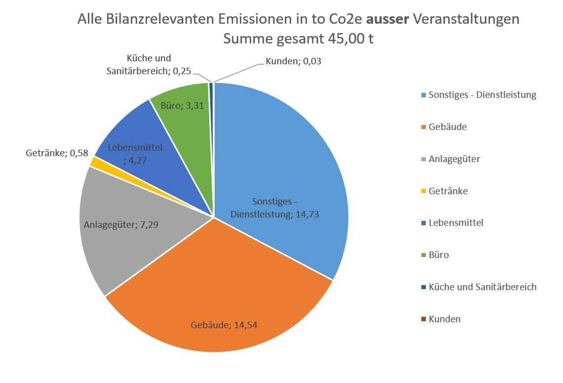 CO2-Bilanz 2022 Sektion FN Alles | © DAV-FN / J. Otten