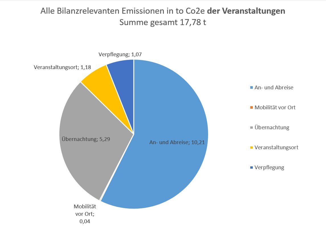 CO2-Bilanz 2022 Sektion FN Veranstaltungen | © DAV-FN / J. Otten CO2-Bilanz 2022 Sektion FN Alles | © DAV-FN / J. Otten