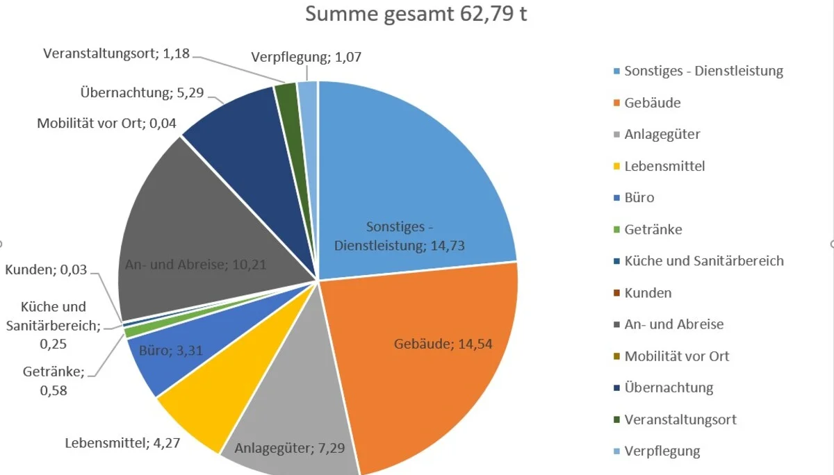 CO2-Bilanz 2022 Sektion FN ohne Veranst. | © DAV-FN / J. Otten
