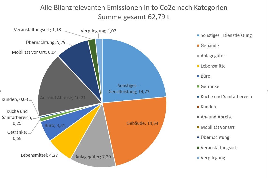 CO2-Bilanz 2022 Sektion FN ohne Veranst. | © DAV-FN / J. Otten CO2-Bilanz 2022 Sektion FN ohne Veranst. | © DAV-FN / J. Otten