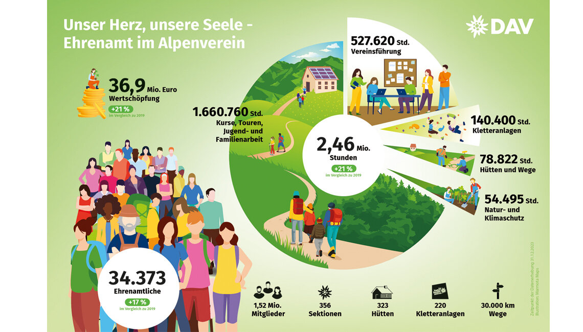 Infografik zum Ehrenamt im Deutschen Alpenverein. | © DAV/Marmota Maps Infografik zum Ehrenamt im Deutschen Alpenverein. | © DAV/Marmota Maps